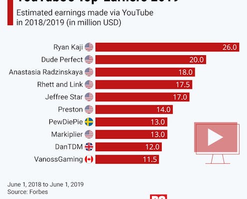 Kids earning millions on YouTube